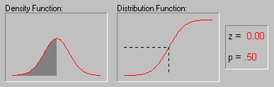 Valeurs de la distribution normale standard